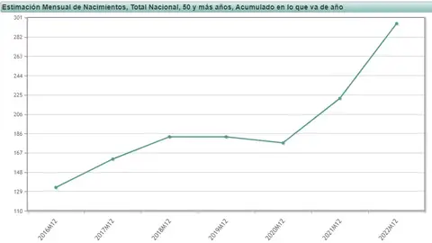 Más mujeres son madres a partir de 50 Más mujeres son madres a partir de 50