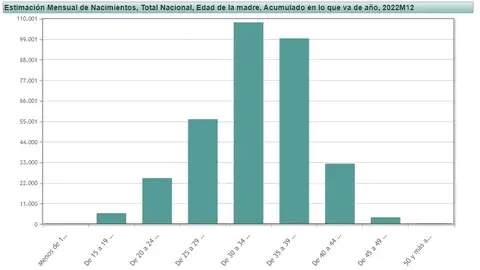 Edades más frecuentes para ser madre Edades más frecuentes para ser madre