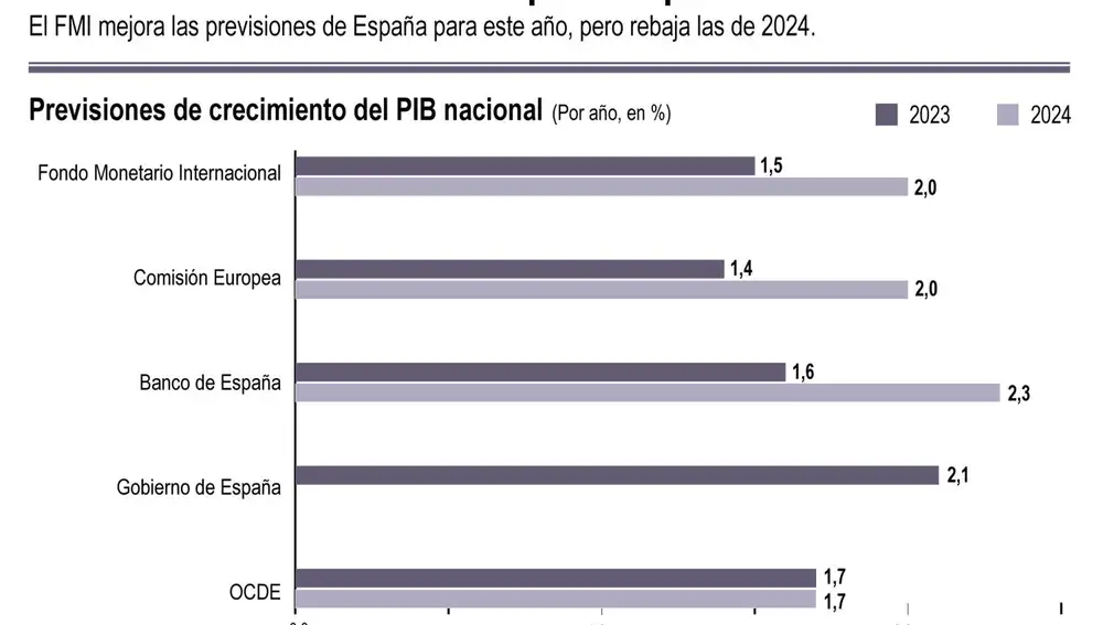 Previsiones de crecimiento en España