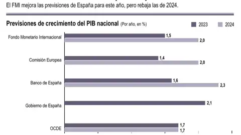 Previsiones de crecimiento en España Previsiones de crecimiento en España