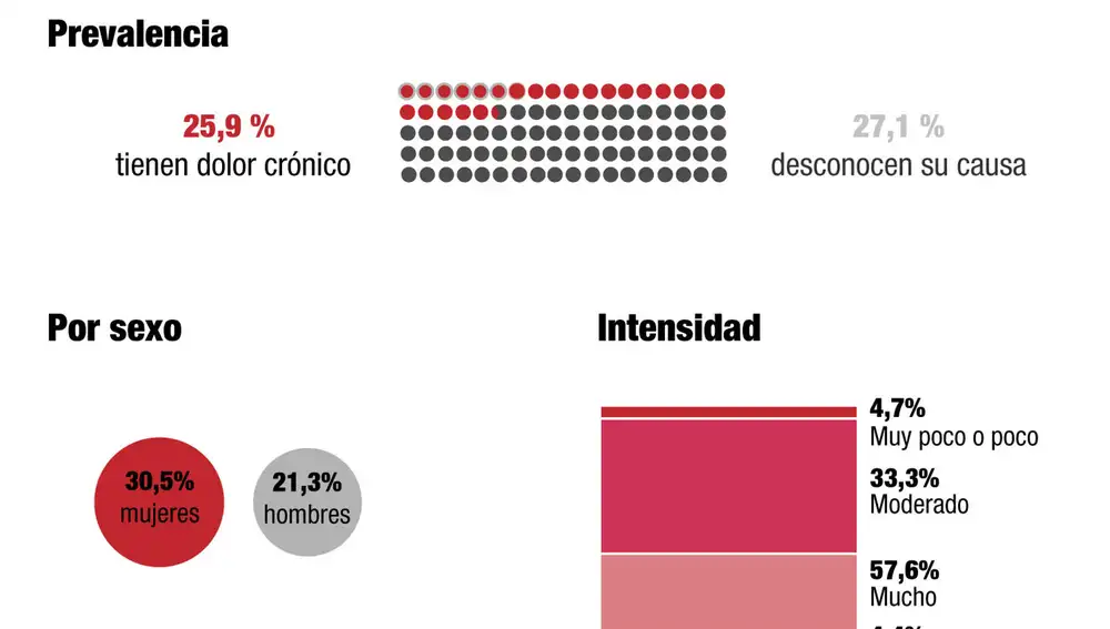 Barómetro del Dolor Crónico en España 2022
