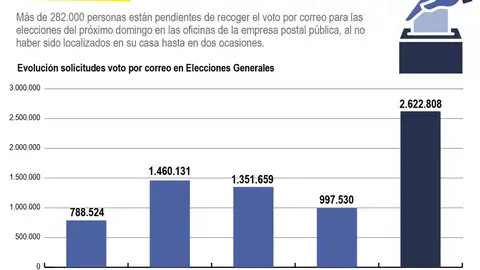 Cifras del voto por correo Cifras del voto por correo