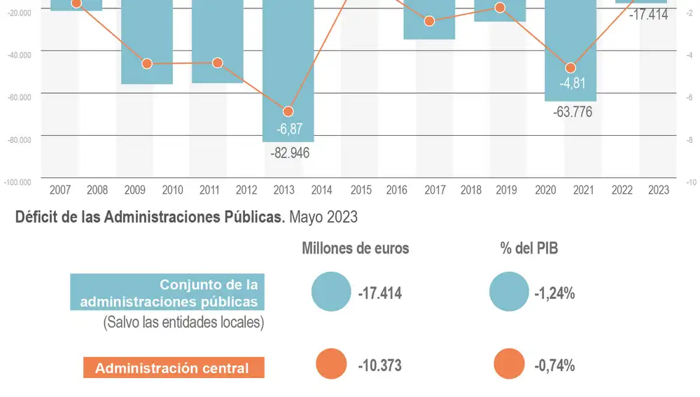 Evolución Déficit Público 2007-2023
