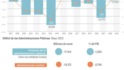 Evolución Déficit Público 2007-2023 Evolución Déficit Público 2007-2023