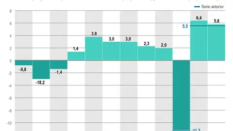 Evolución del PIB en España Evolución del PIB en España