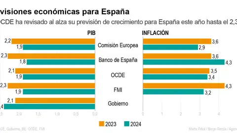Previsiones Económicas de España Previsiones Económicas de España
