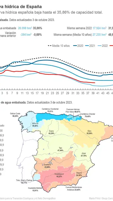 Reserva hídrica de España Reserva hídrica de España