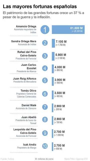 Grandes fortunas españolas Grandes fortunas españolas