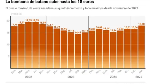 La bombona de butano sube este martes un 1,87%, hasta los 18 euros, y toca máximos desde noviembre de 2022 Gráfico con evolución del precio máximo de la bombona de butano en España. El precio máximo de venta al público de la bombona de butano se encarecerá un 1,87% a partir de este martes, hasta los 18 euros, encadenando su quinto incremento, después de que en septiembre del año pasado retomara las alzas, y alcanzará así su nivel máximo desde principios de noviembre de 2022, según una resolución publicada en el Boletín Oficial del Estado (BOE). 20 MAYO 2025;EPDATAINFOGRAFIA;DATOS;ECONOMIA Europa...