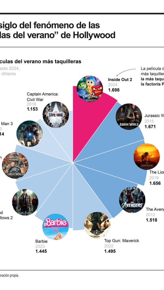 Las 10 películas del verano más taquilleras