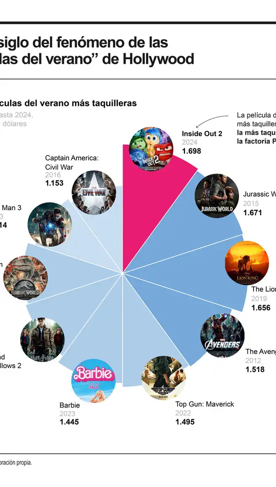 Las 10 películas del verano más taquilleras Las 10 películas del verano más taquilleras