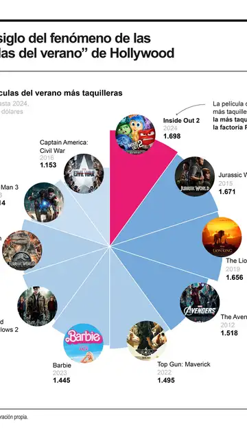 Las 10 películas del verano más taquilleras Las 10 películas del verano más taquilleras