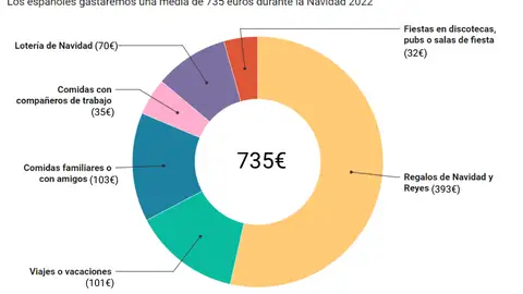 ¿Cuánto nos vamos a gastar en Navidad? ¿Cuánto nos vamos a gastar en Navidad?