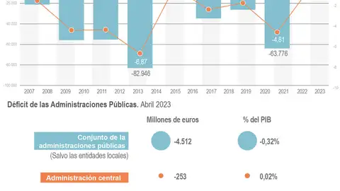 El déficit público se reduce a la mitad hasta abril y se sitúa en el 0,30 % de PIB El déficit público se reduce a la mitad hasta abril y se sitúa en el 0,30 % de PIB
