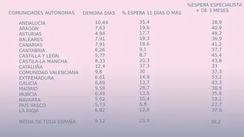 Porcentaje listas de espera Porcentaje listas de espera